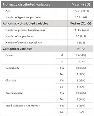 Short-term chloral hydrate as an add-on treatment may improve sleep and alleviate agitation in inpatients with treatment resistant schizophrenia: a retrospective case series study